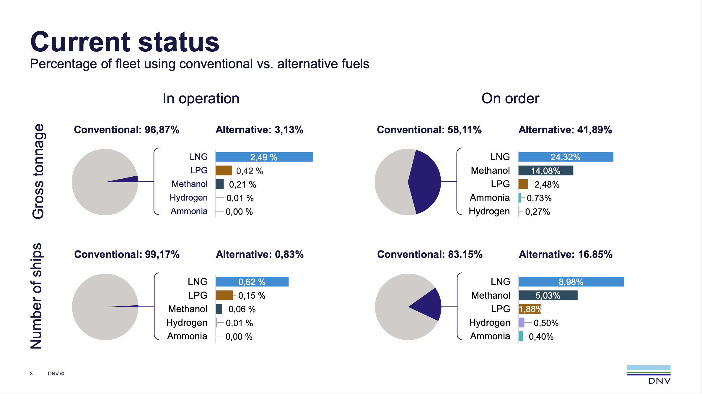 DNV: LNG headlining new alternative fuelled orders in Q3 
